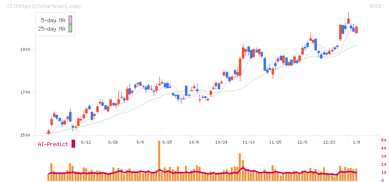 伊藤忠商事(8001)の日足チャート