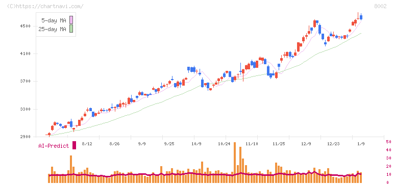丸紅(8002)の日足チャート
