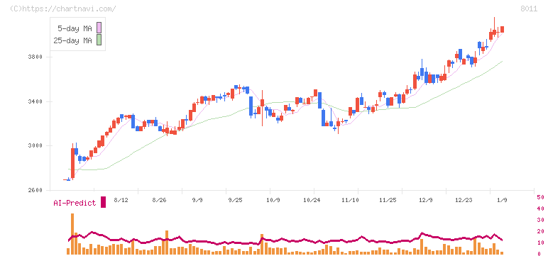 三陽商会(8011)の日足チャート