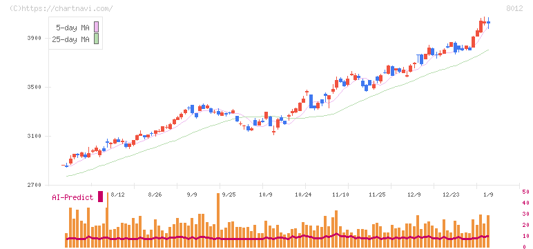 長瀬産業(8012)の日足チャート