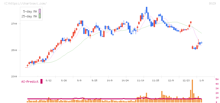 ルックホールディングス(8029)の日足チャート