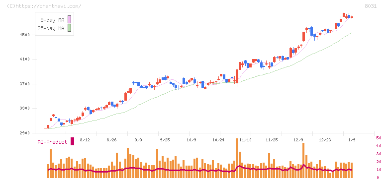 三井物産(8031)の日足チャート