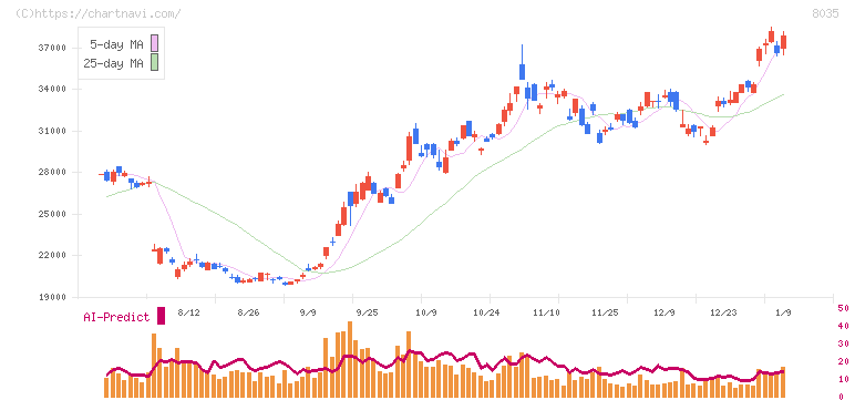 東京エレクトロン(8035)の日足チャート