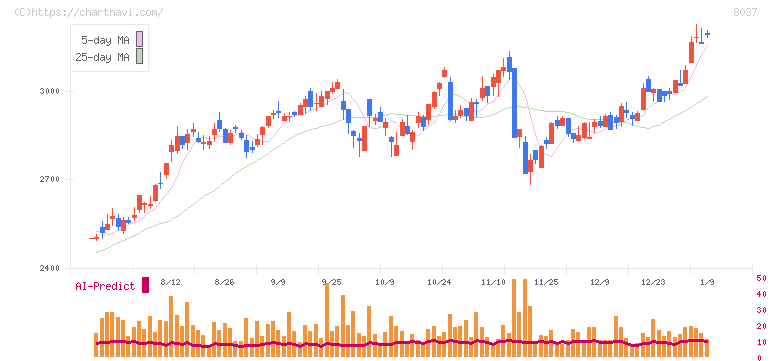 カメイ(8037)の日足チャート