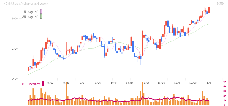 第一実業(8059)の日足チャート