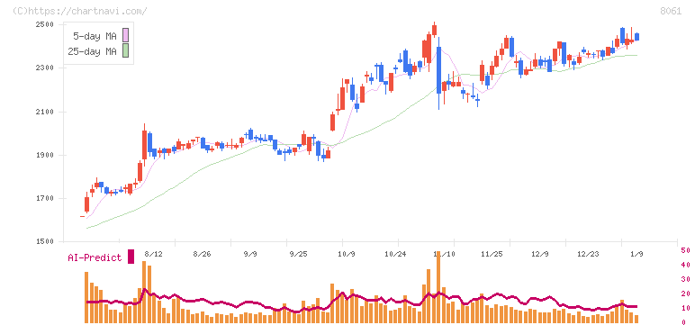 西華産業(8061)の日足チャート