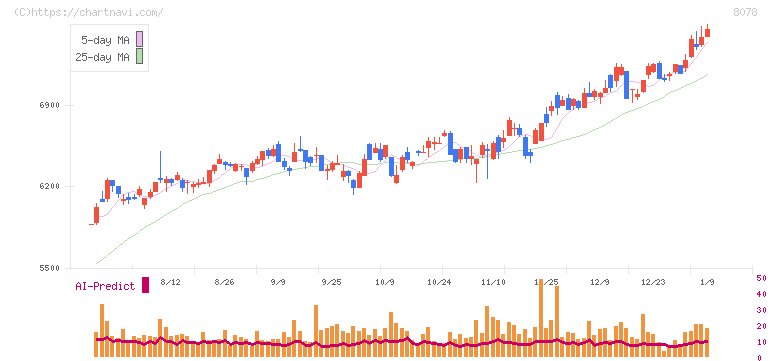 阪和興業(8078)の日足チャート