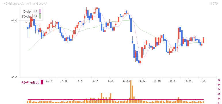 正栄食品工業(8079)の日足チャート