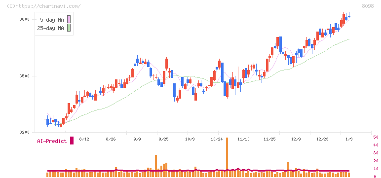 稲畑産業(8098)の日足チャート