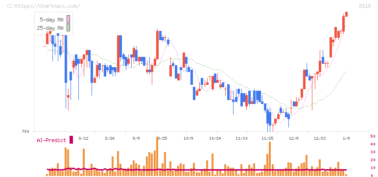 三栄コーポレーション(8119)の日足チャート