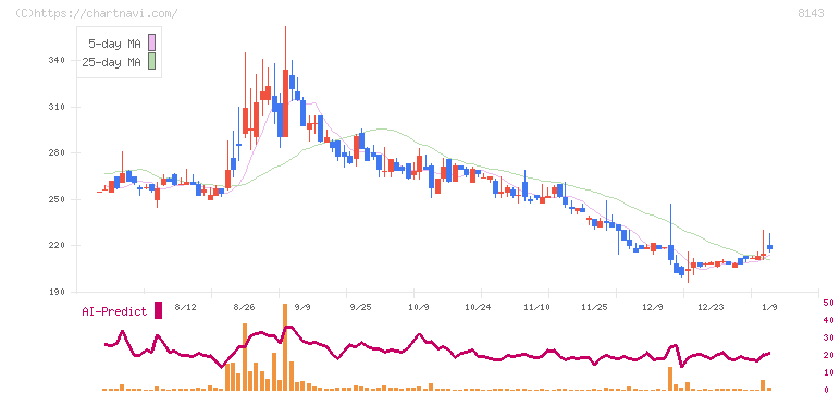 ラピーヌ(8143)の日足チャート