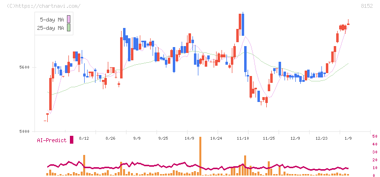ソマール(8152)の日足チャート