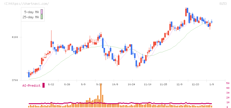 モスフードサービス(8153)の日足チャート
