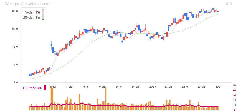 加賀電子(8154)の日足チャート
