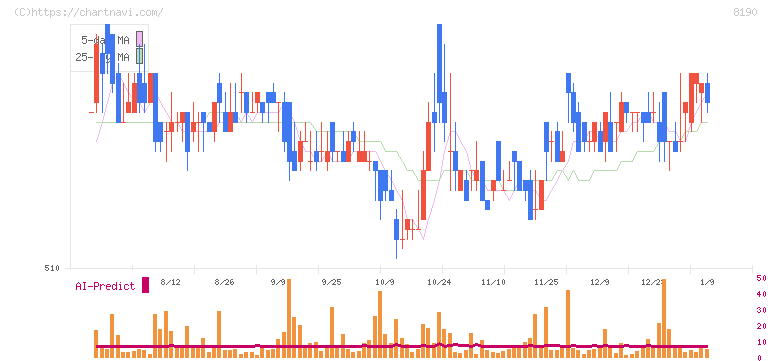 ヤマナカ(8190)の日足チャート