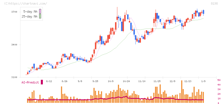 マックスバリュ東海(8198)の日足チャート