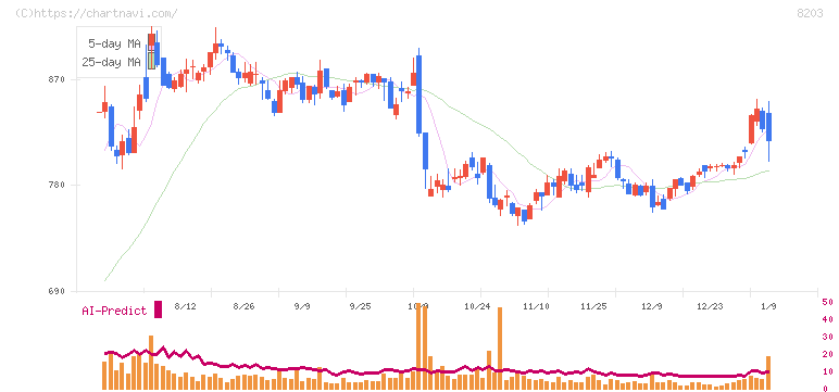 ＭｒＭａｘＨＤ(8203)の日足チャート