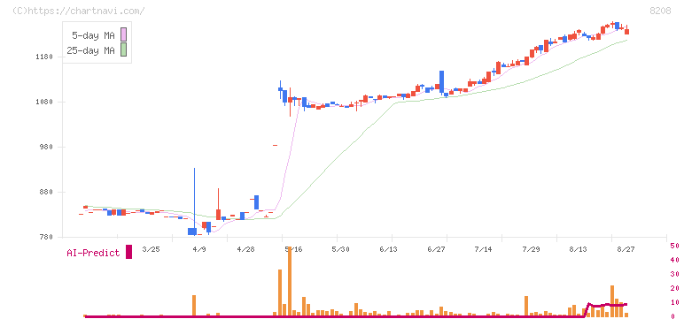 エンチョー(8208)の日足チャート