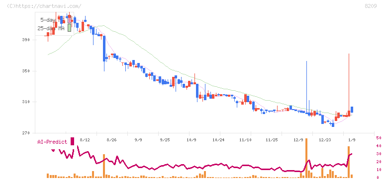 フレンドリー(8209)の日足チャート