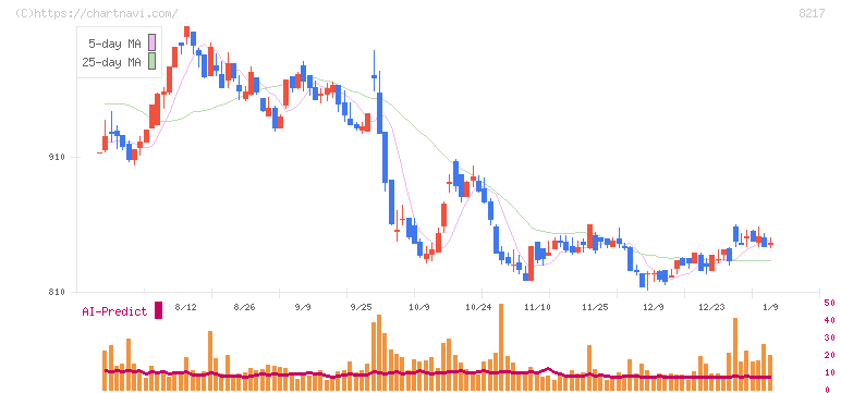 オークワ(8217)の日足チャート