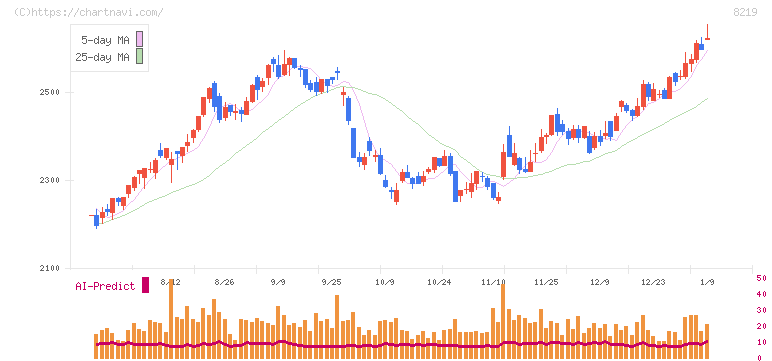 青山商事(8219)の日足チャート