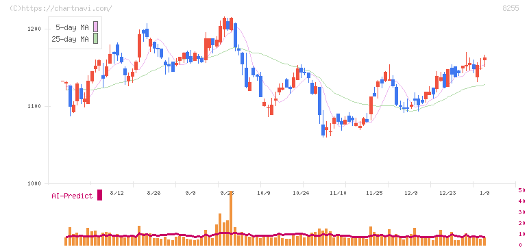 アクシアル　リテイリング(8255)の日足チャート
