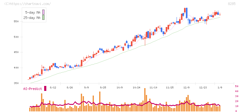 三谷産業(8285)の日足チャート