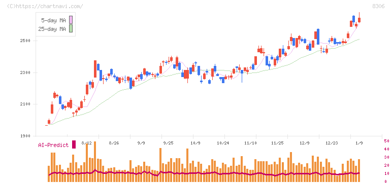 三菱ＵＦＪフィナンシャル・グループ(8306)の日足チャート