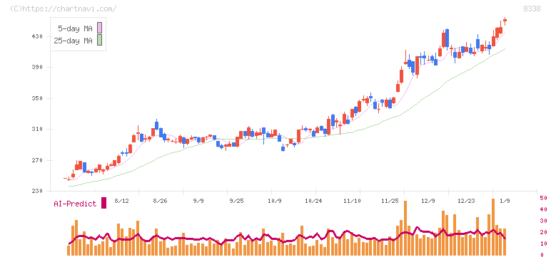 筑波銀行(8338)の日足チャート