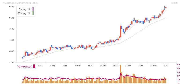 岩手銀行(8345)の日足チャート