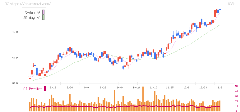 ふくおかフィナンシャルグループ(8354)の日足チャート