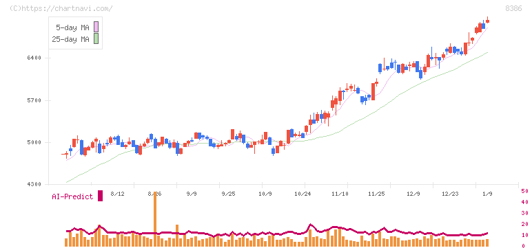 百十四銀行(8386)の日足チャート