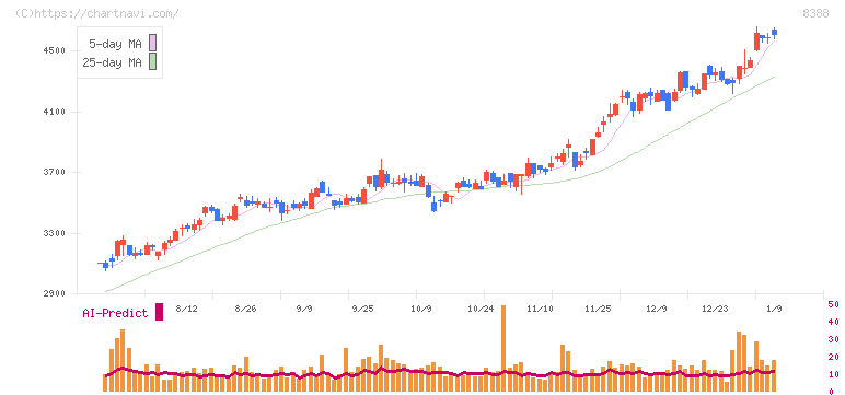 阿波銀行(8388)の日足チャート