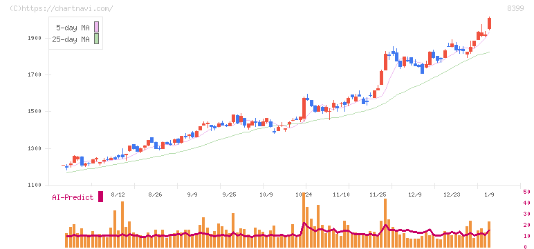 琉球銀行(8399)の日足チャート