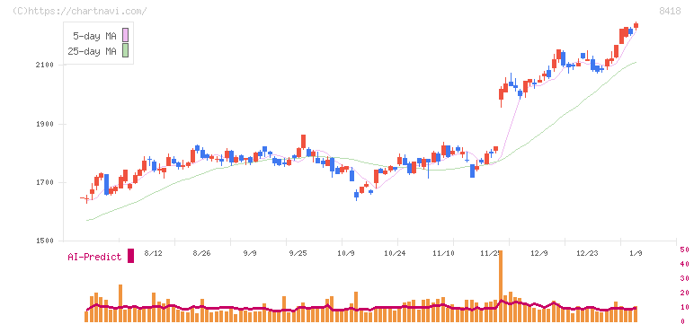 山口フィナンシャルグループ(8418)の日足チャート