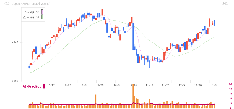 芙蓉総合リース(8424)の日足チャート