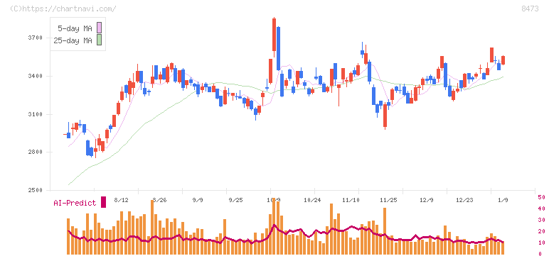 ＳＢＩホールディングス(8473)の日足チャート