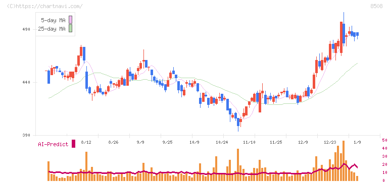 Ｊトラスト(8508)の日足チャート