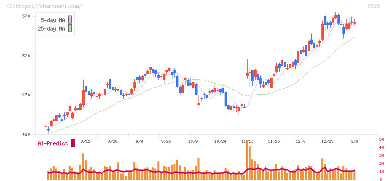 アイフル(8515)の日足チャート