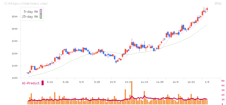 愛媛銀行(8541)の日足チャート