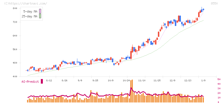 栃木銀行(8550)の日足チャート