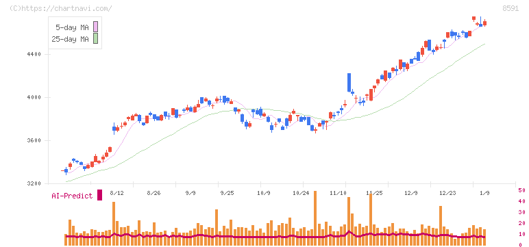 オリックス(8591)の日足チャート