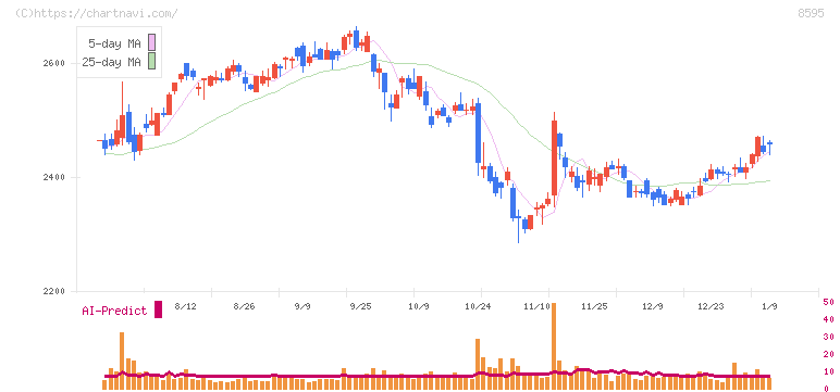 ジャフコ　グループ(8595)の日足チャート