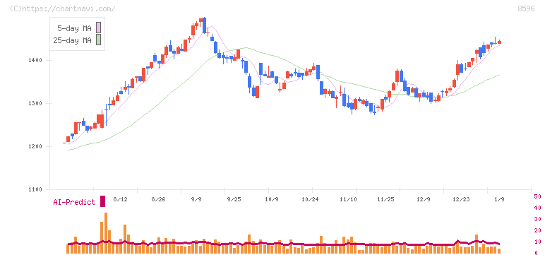 九州リースサービス(8596)の日足チャート