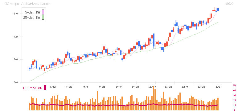 トモニホールディングス(8600)の日足チャート