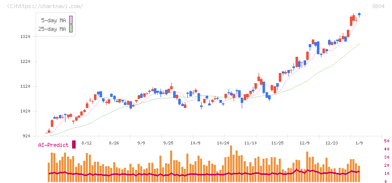 野村ホールディングス(8604)の日足チャート