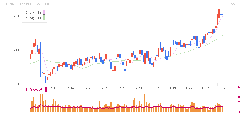 岡三証券グループ(8609)の日足チャート