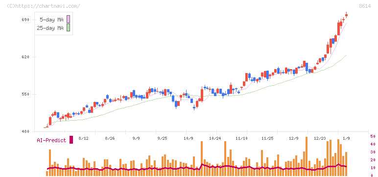 東洋証券(8614)の日足チャート