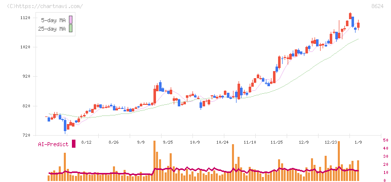 いちよし証券(8624)の日足チャート
