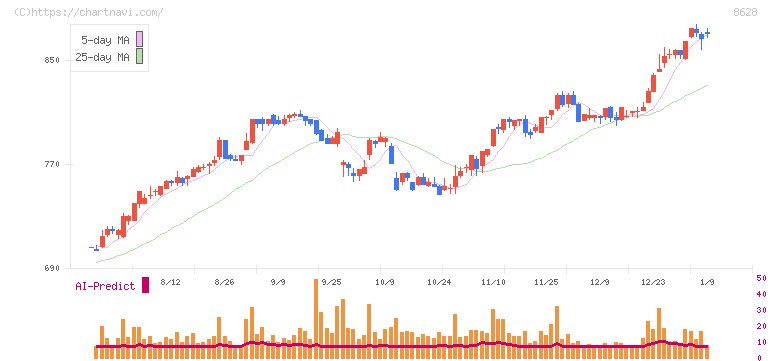 松井証券(8628)の日足チャート